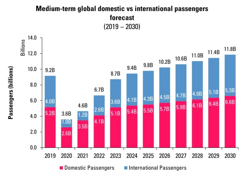  Pronstico a mediano plazo del trfico global de pasajeros nacionales e internacionales (2019-2030)